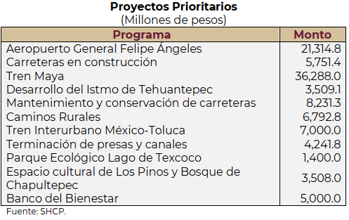 Paquete Económico 2021, Proyectos Prioritarios, Aeropuerto Santa Lucía, Aeropuerto Felipe Ángeles, Desarrollo del Istmo de Tehuantepec