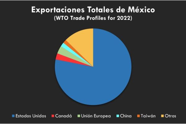 México Exportaciones