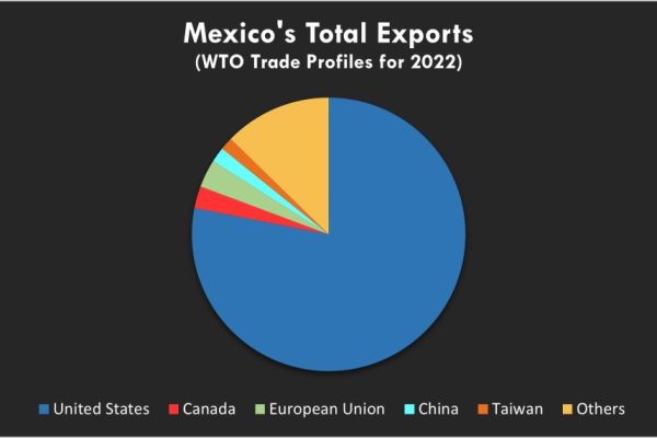Mexico Total Exports